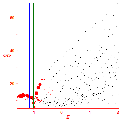 Peres lattice <N>